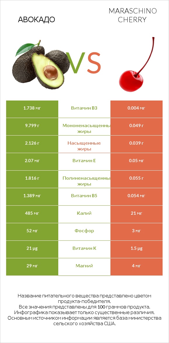 Авокадо vs Maraschino cherry infographic