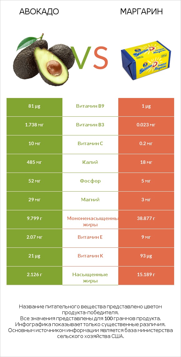 Авокадо vs Маргарин infographic