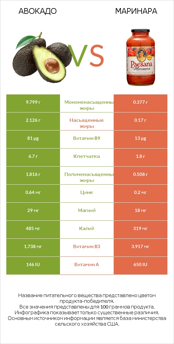 Авокадо vs Маринара infographic