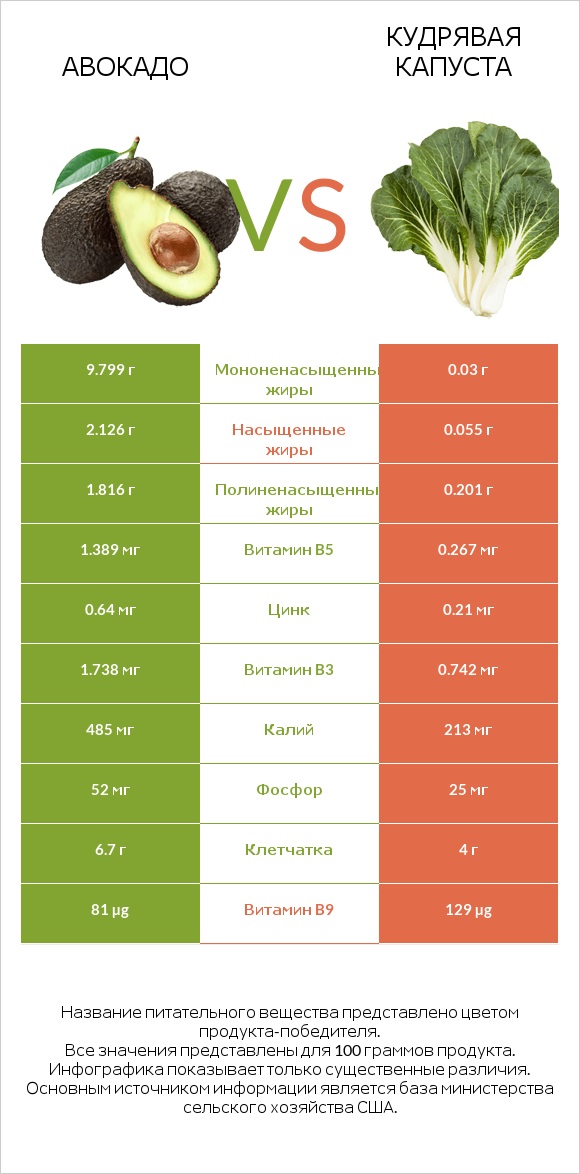 Авокадо vs Кудрявая капуста infographic