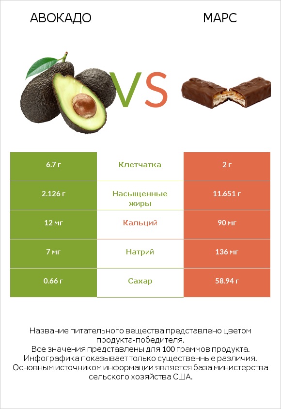 Авокадо vs Марс infographic