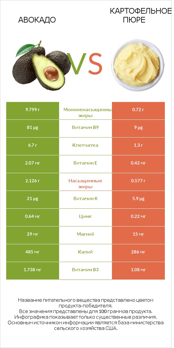 Авокадо vs Картофельное пюре infographic