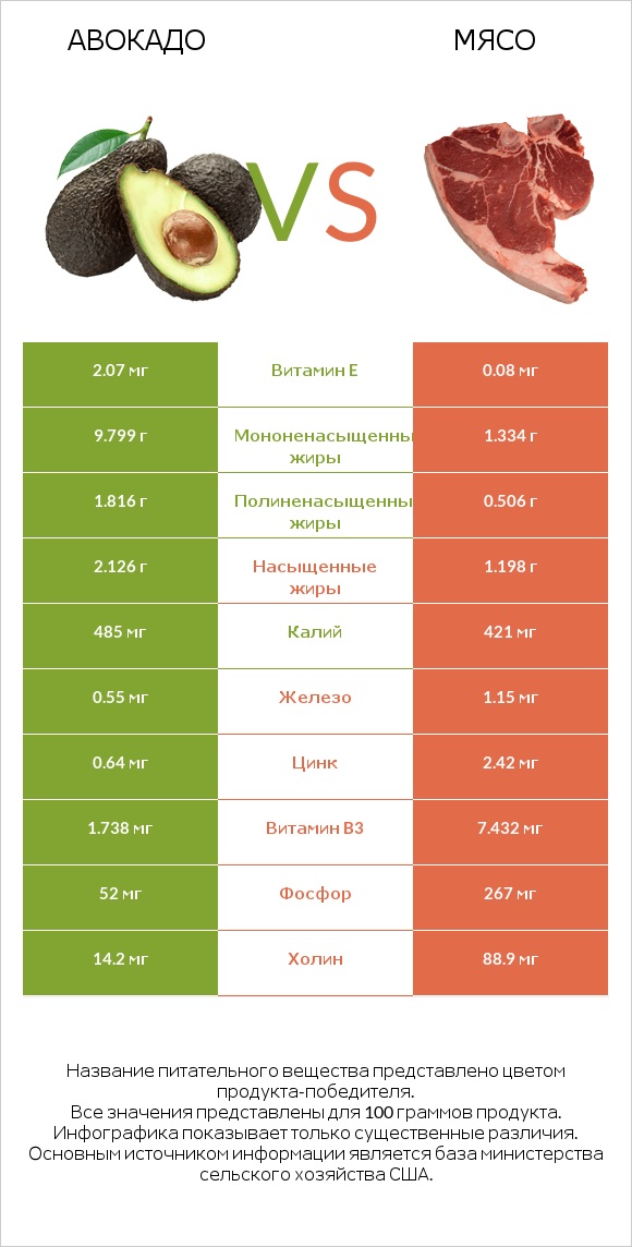 Авокадо vs Мясо свинины infographic