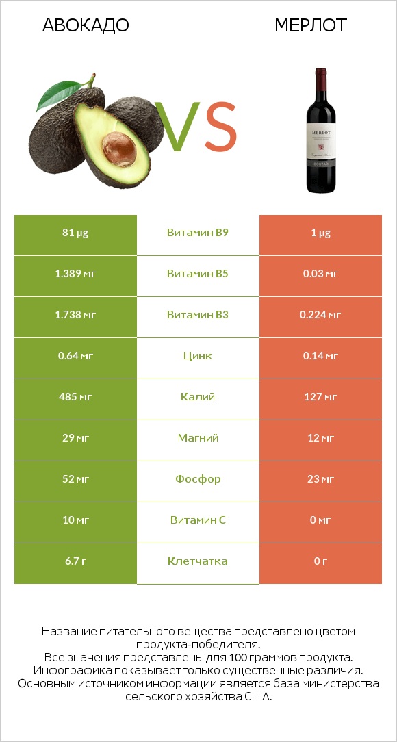 Авокадо vs Мерлот infographic