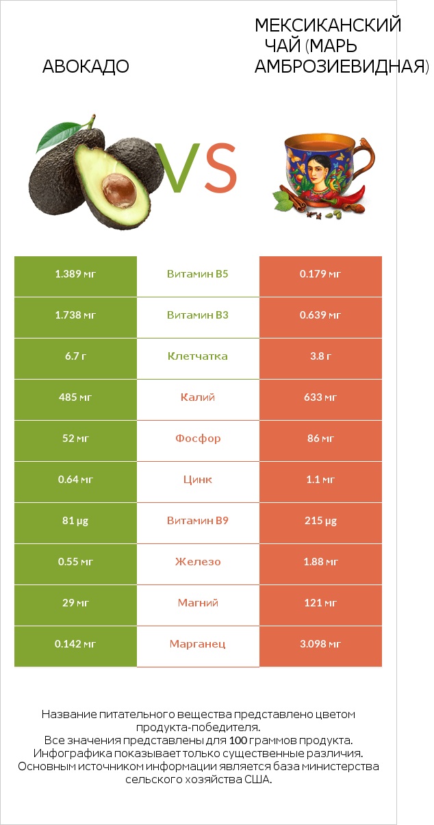 Авокадо vs Мексиканский чай (Марь амброзиевидная) infographic