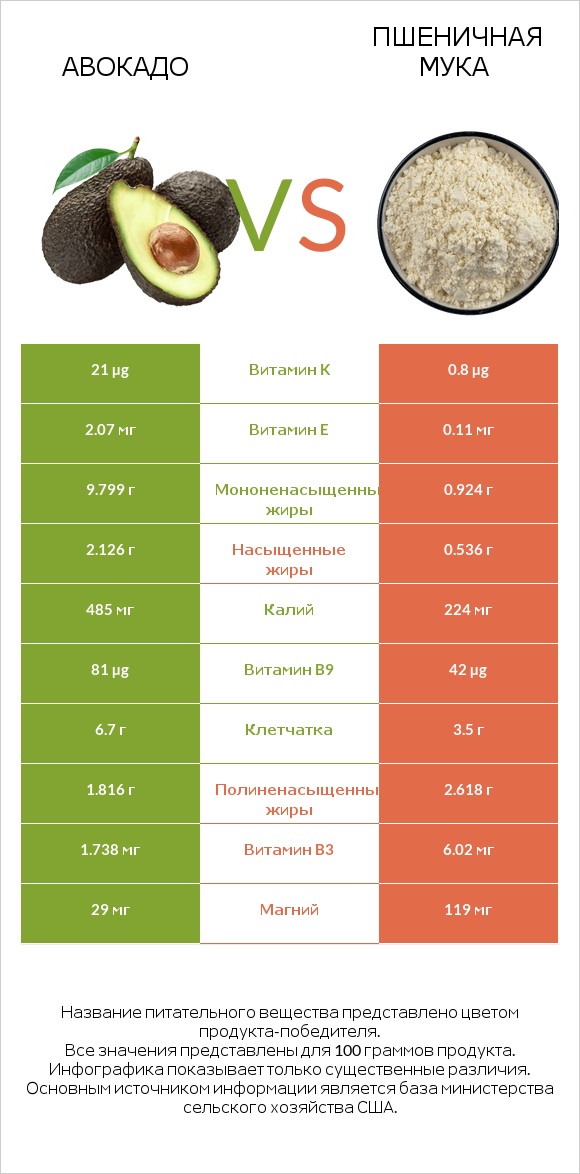 Авокадо vs Пшеничная мука infographic