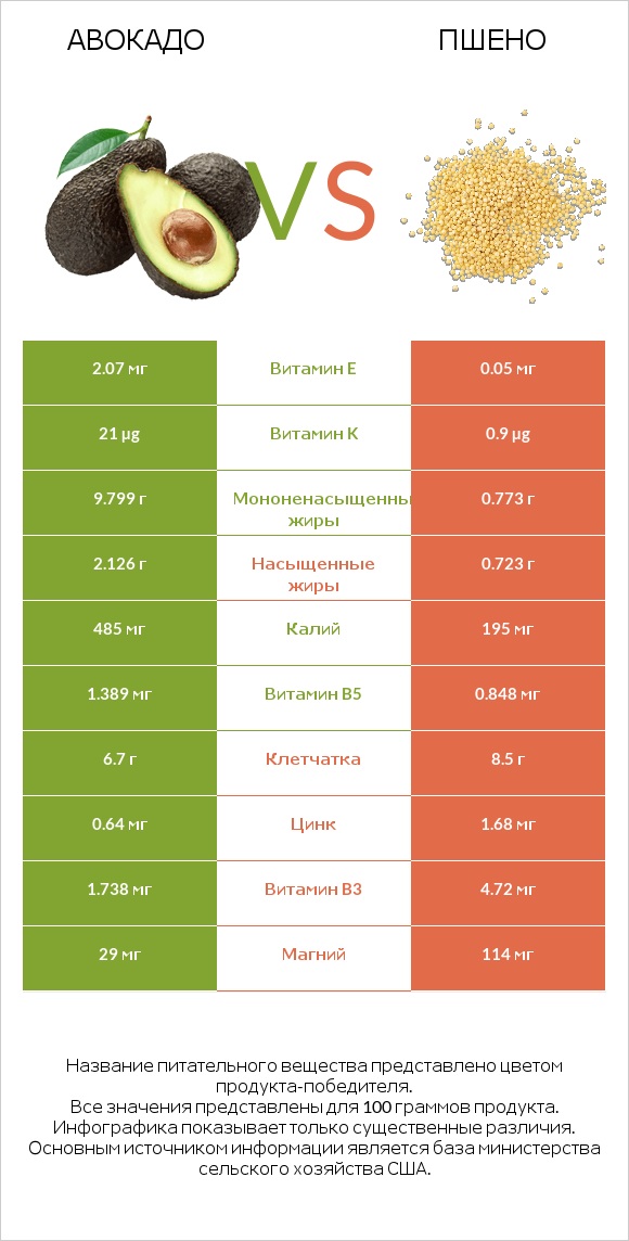 Авокадо vs Пшено infographic