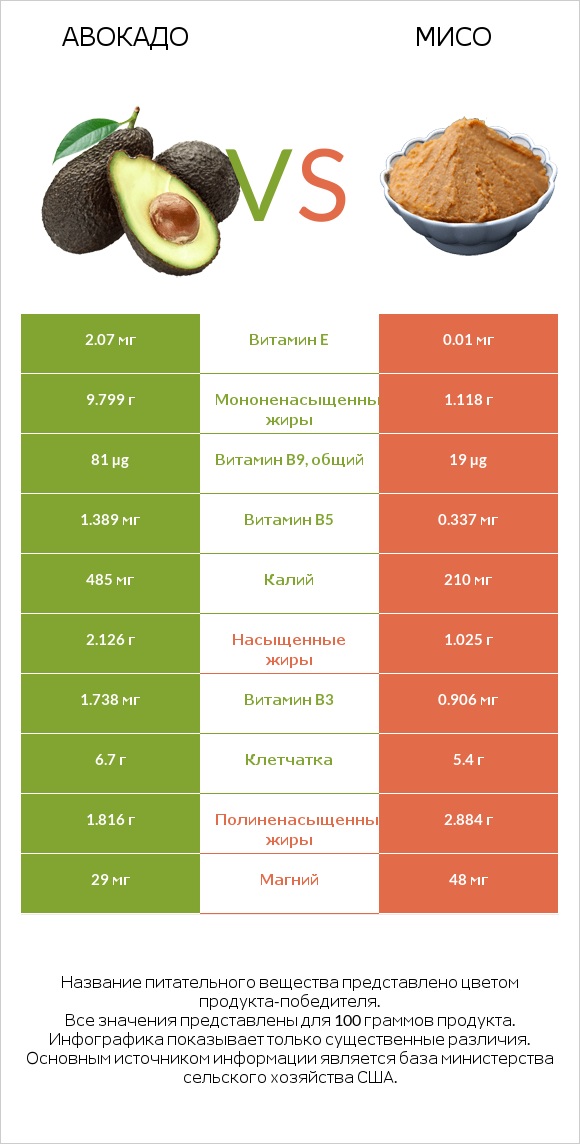 Авокадо vs Мисо infographic