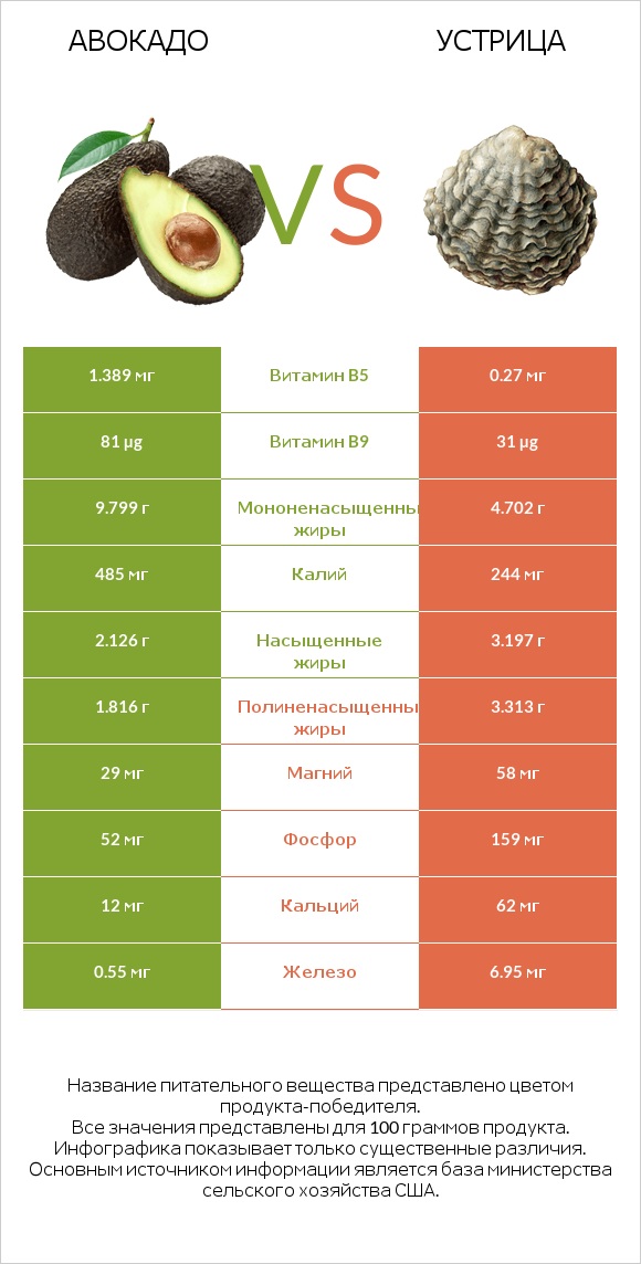 Авокадо vs Устрица infographic