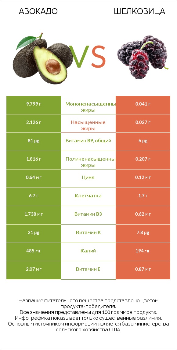 Авокадо vs Шелковица infographic