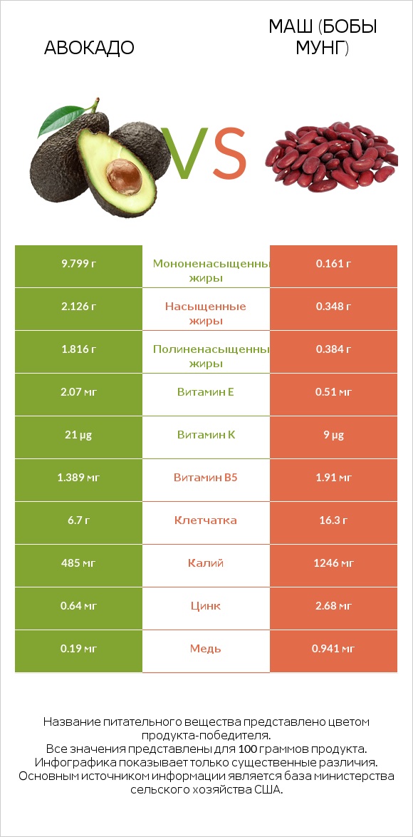 Авокадо vs Маш (бобы мунг) infographic