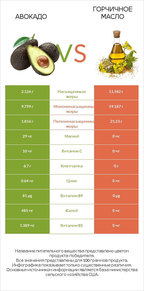 Авокадо vs Горчичное масло infographic