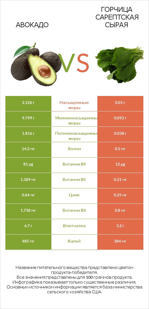 Авокадо vs Горчица сарептская сырая infographic
