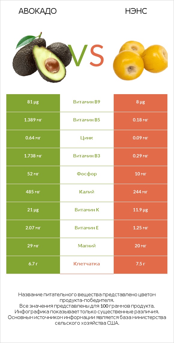 Авокадо vs Нэнс infographic