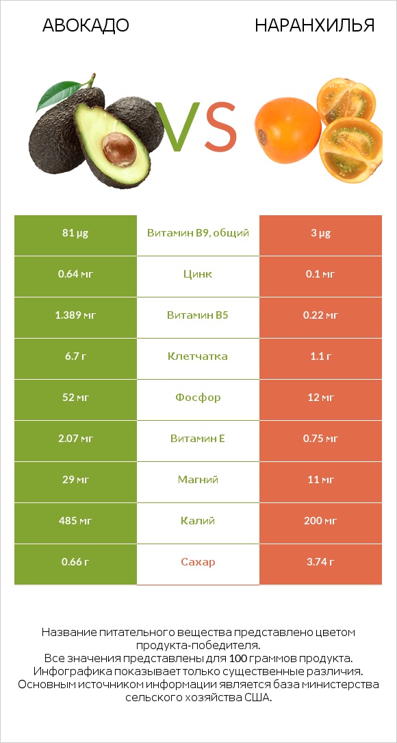 Авокадо vs Наранхилья infographic