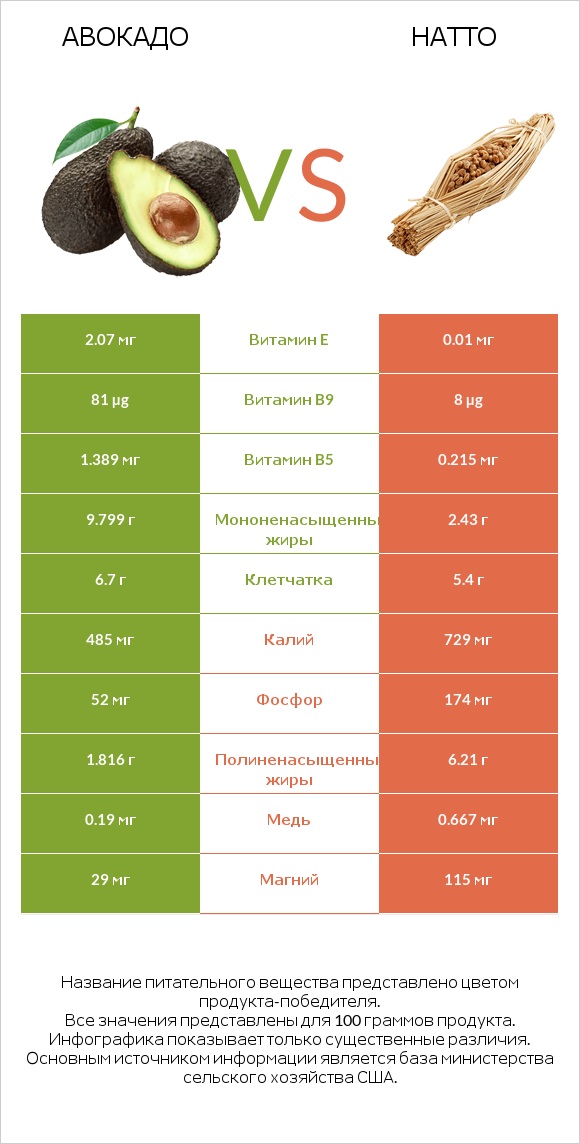 Авокадо vs Натто infographic