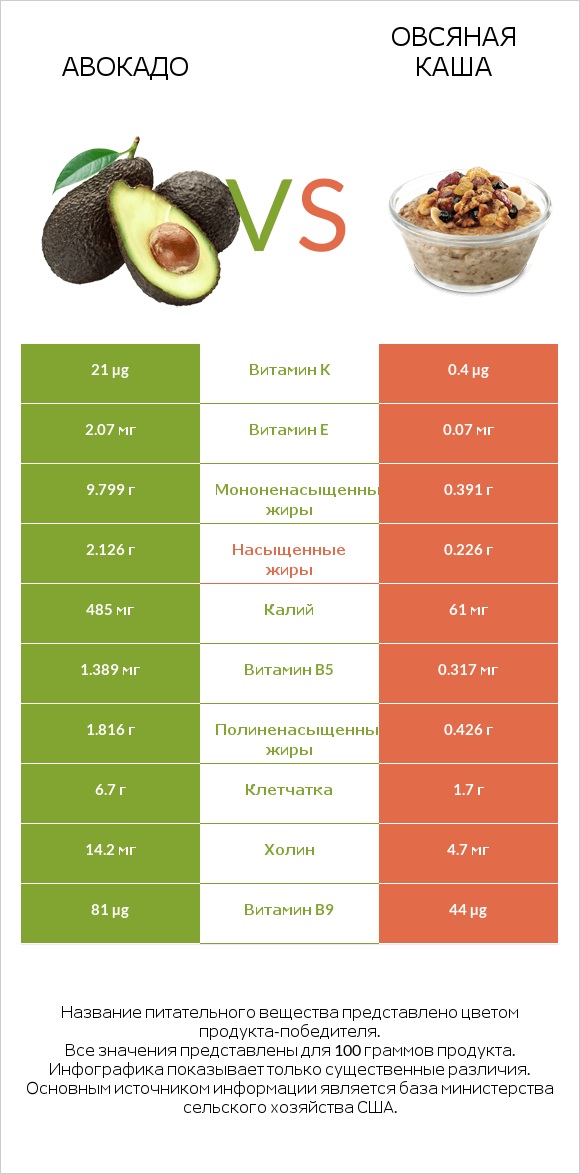 Авокадо vs Овсяная каша infographic