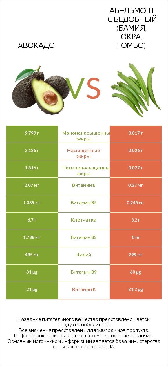 Авокадо vs Абельмош съедобный (бамия, окра, гомбо) infographic
