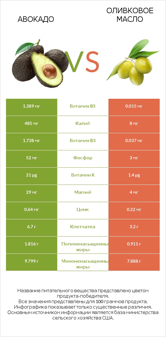 Авокадо vs Оливковое масло infographic