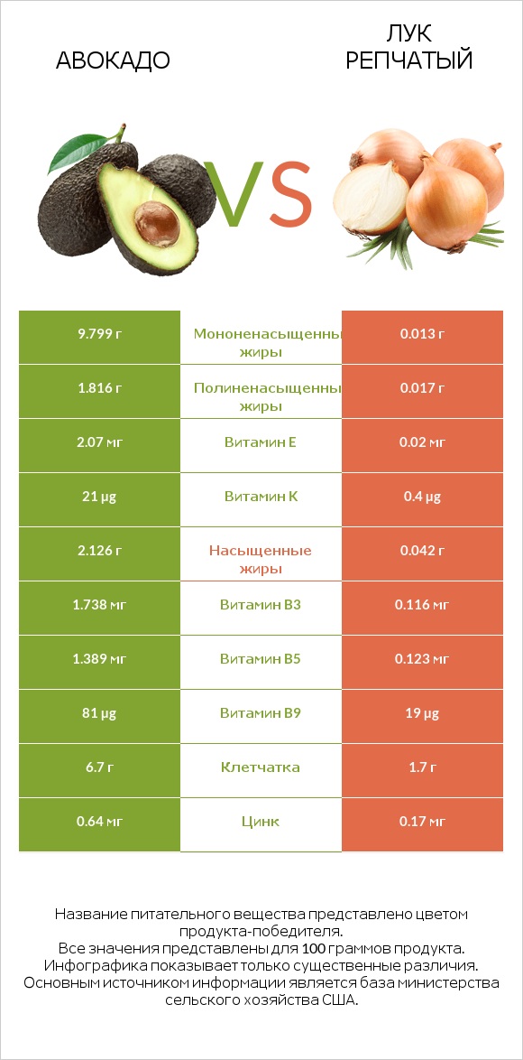 Авокадо vs Лук репчатый infographic