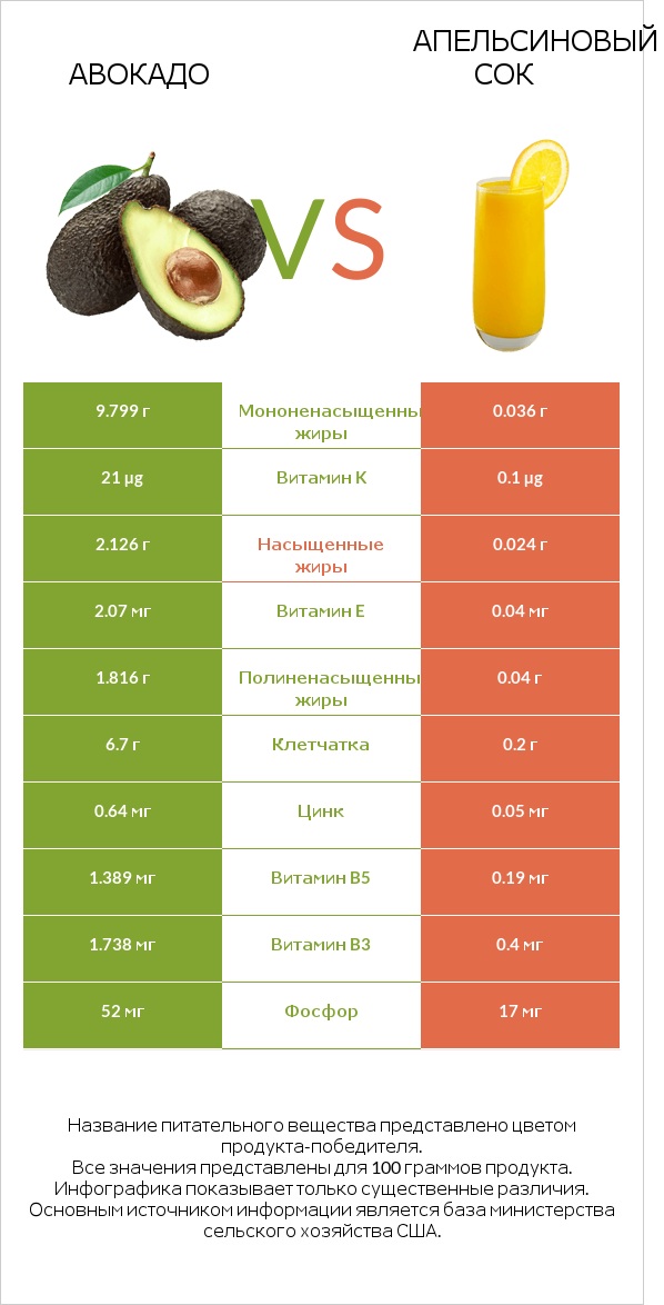 Авокадо vs Апельсиновый сок infographic