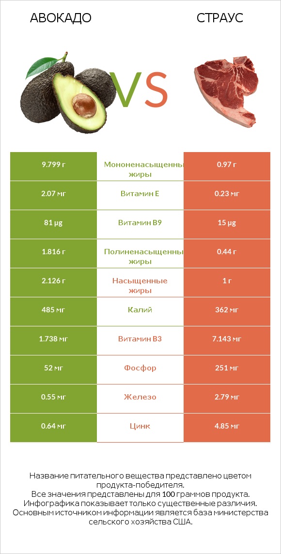 Авокадо vs Страус infographic