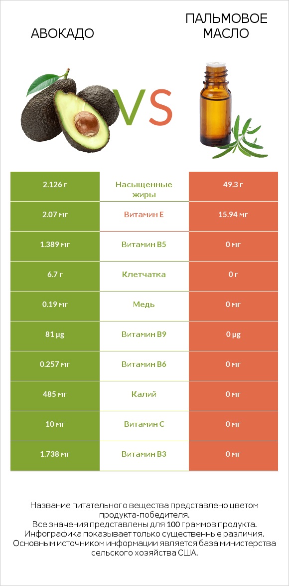 Авокадо vs Пальмовое масло infographic