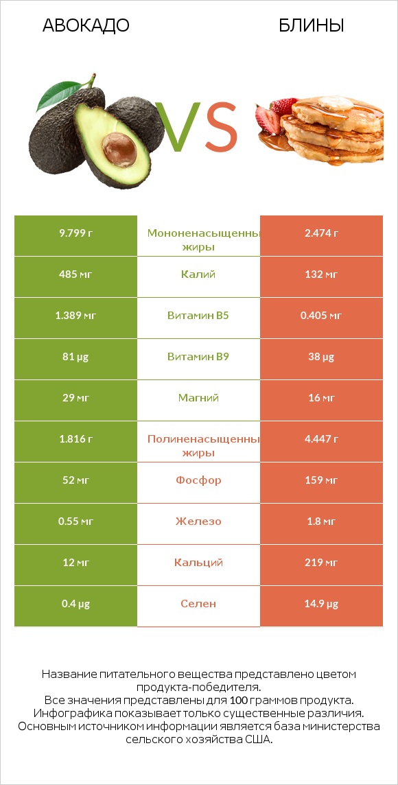 Авокадо vs Блины infographic