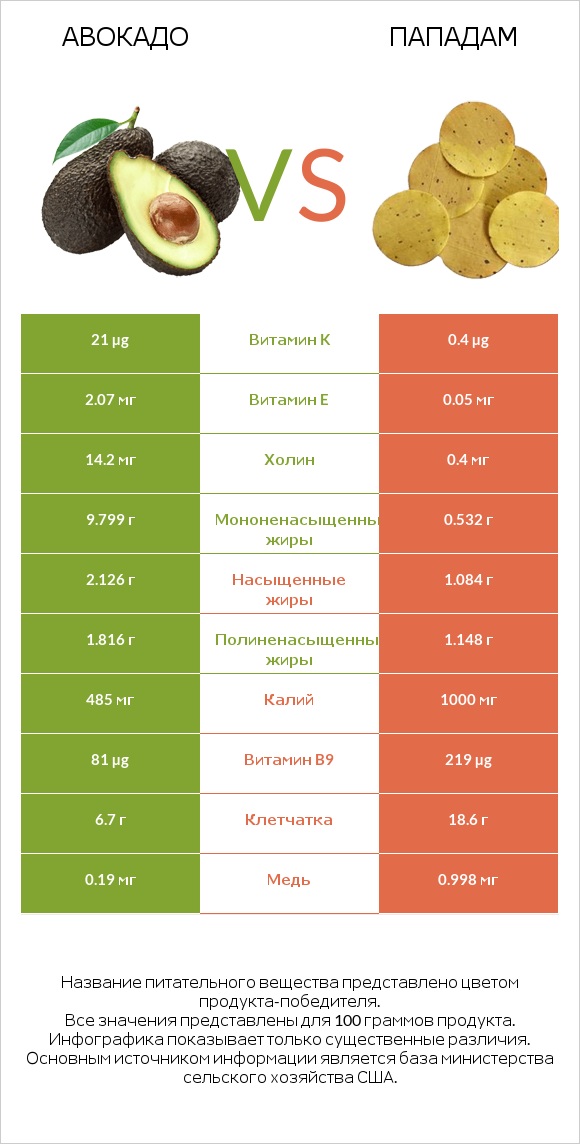 Авокадо vs Пападам infographic