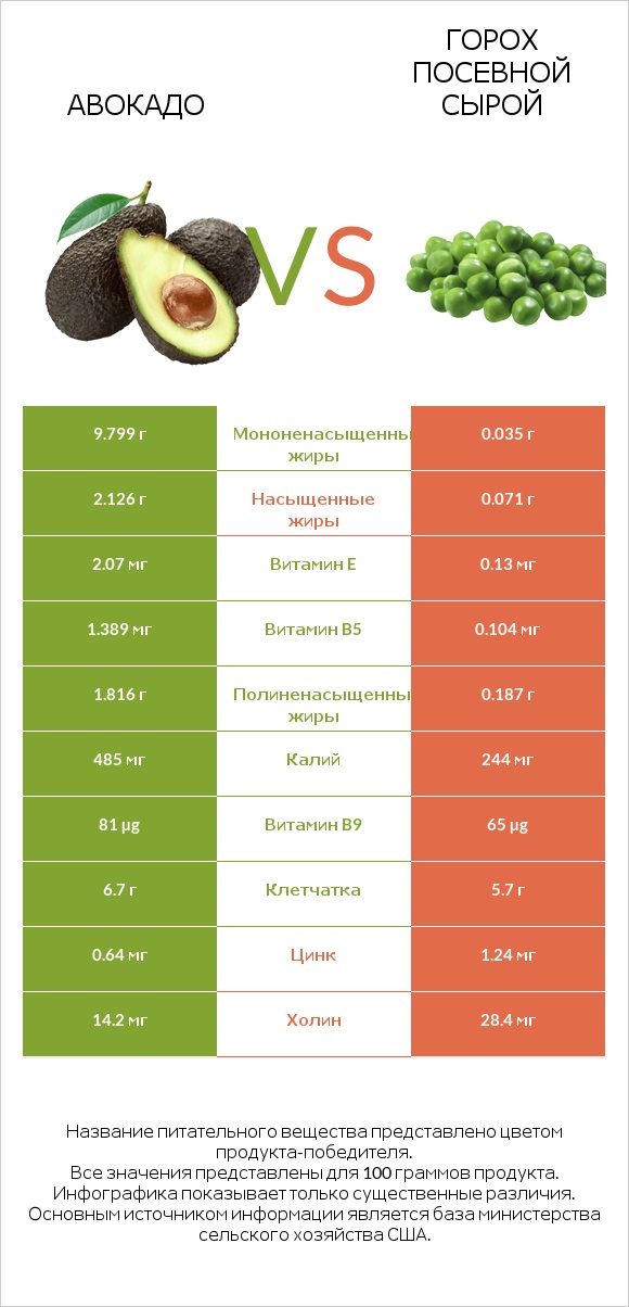Авокадо vs Горох посевной сырой infographic