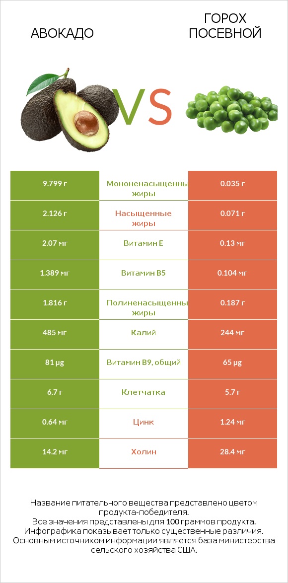 Авокадо vs Горох посевной infographic