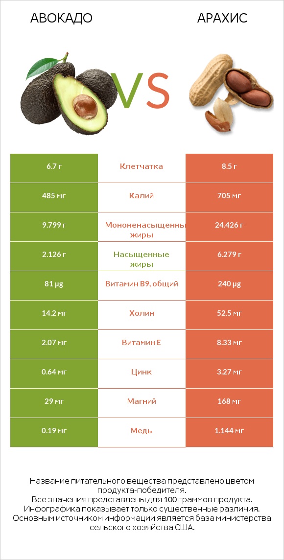 Авокадо vs Арахис infographic