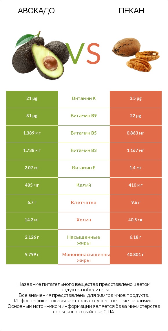 Авокадо vs Пекан infographic