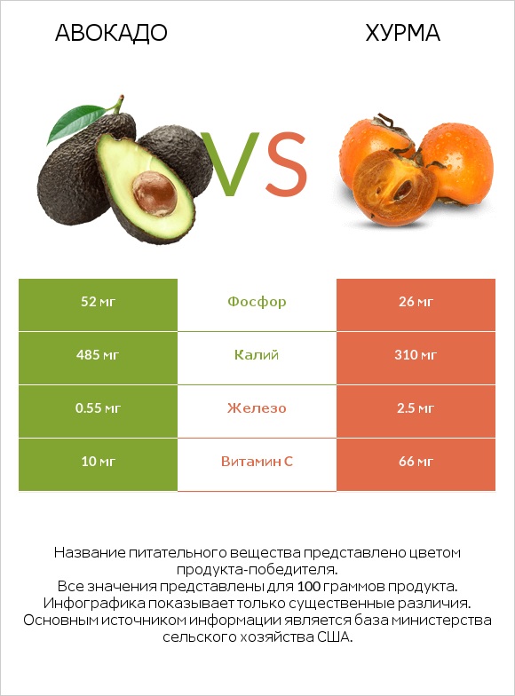 Авокадо vs Хурма infographic