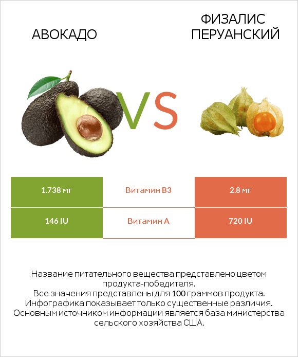 Авокадо vs Физалис перуанский infographic
