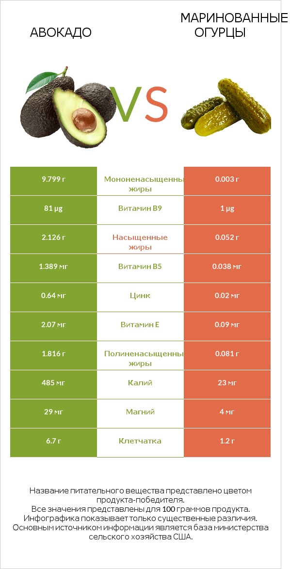 Авокадо vs Маринованные огурцы infographic