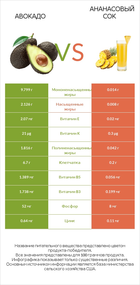 Авокадо vs Ананасовый сок infographic