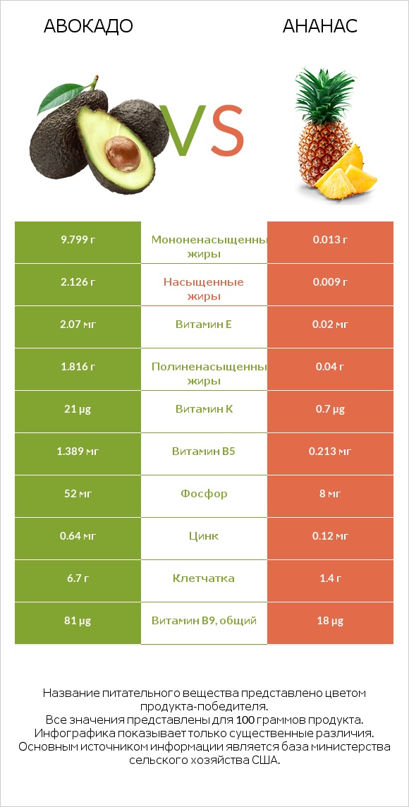 Авокадо vs Ананас infographic