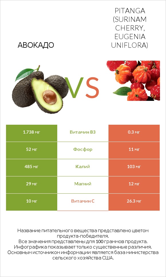 Авокадо vs Pitanga (Surinam cherry, Eugenia uniflora) infographic
