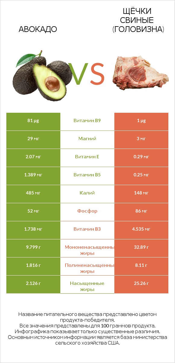 Авокадо vs Щёчки свиные (головизна) infographic