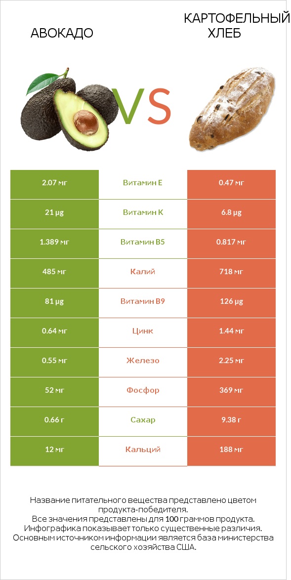Авокадо vs Картофельный хлеб infographic