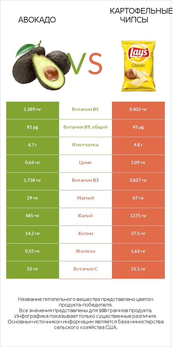 Авокадо vs Картофельные чипсы infographic