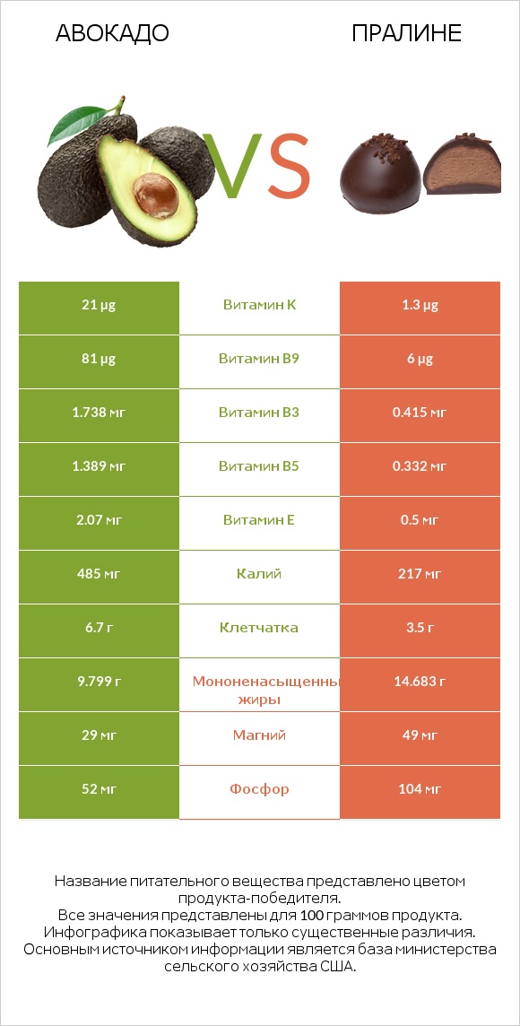 Авокадо vs Пралине infographic