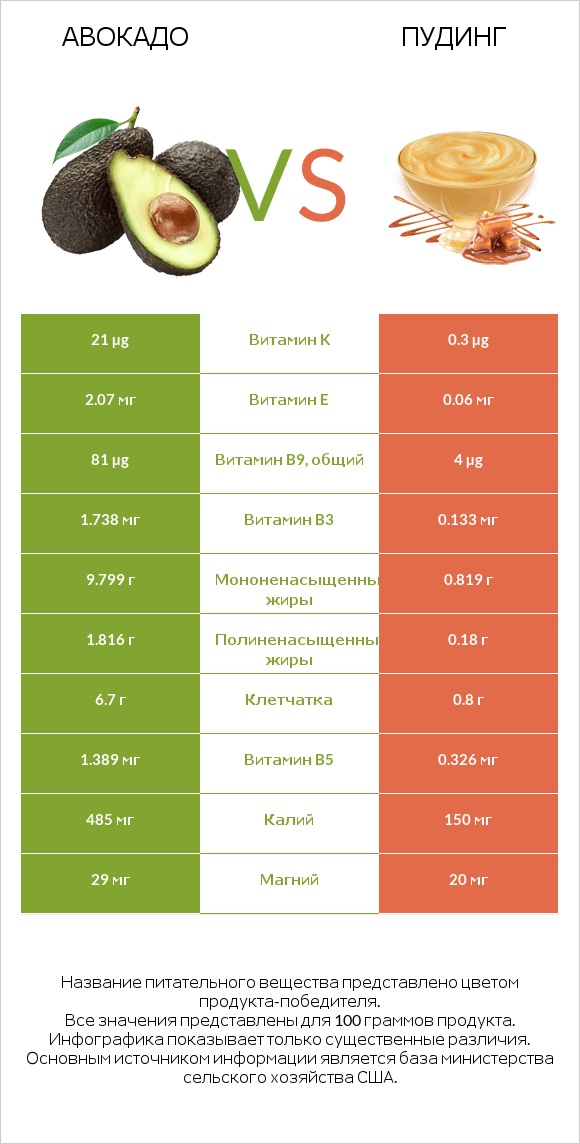 Авокадо vs Пудинг infographic