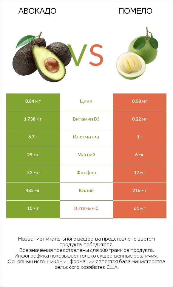 Авокадо vs Помело infographic