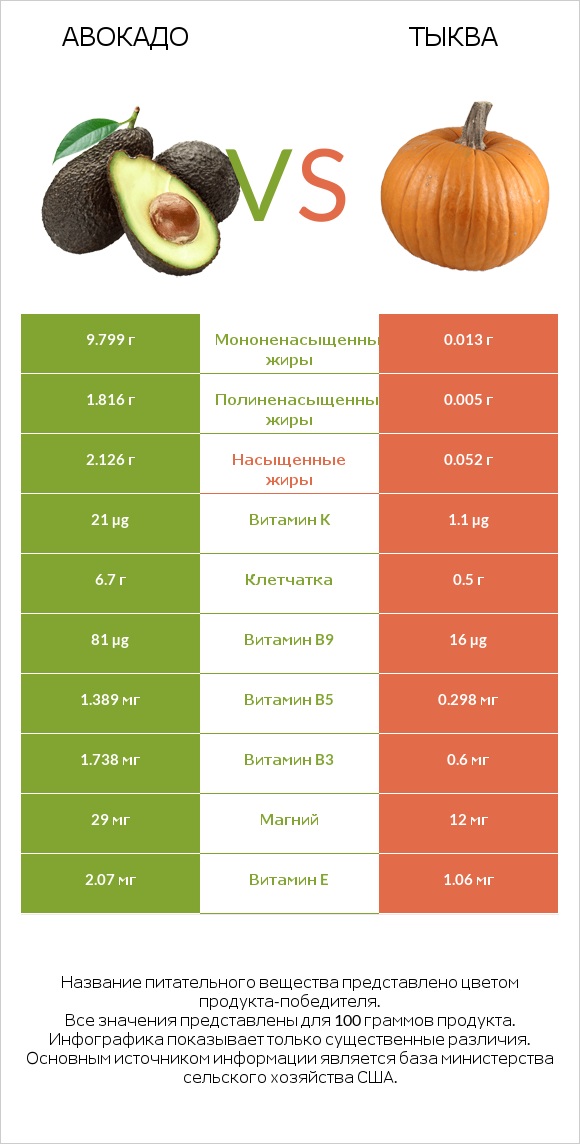 Авокадо vs Тыква infographic