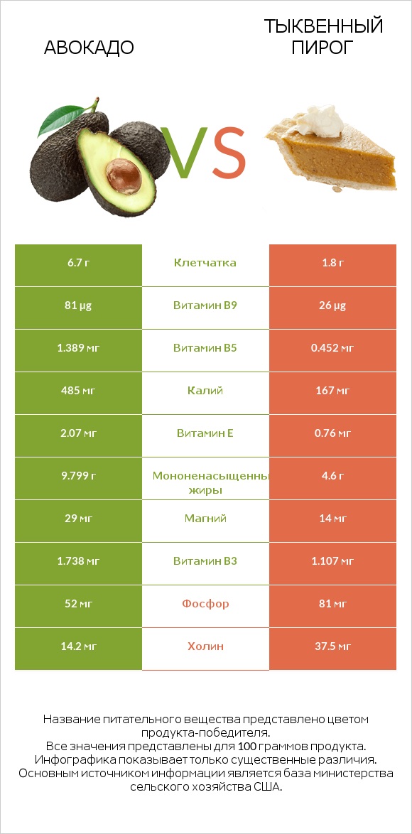 Авокадо vs Тыквенный пирог infographic