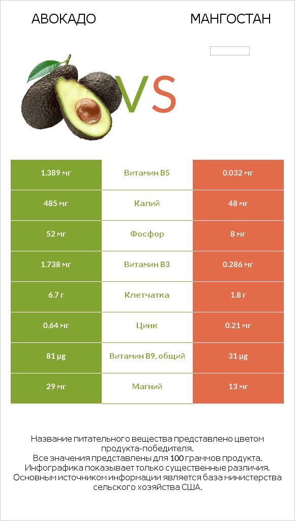 Авокадо vs Мангостан infographic