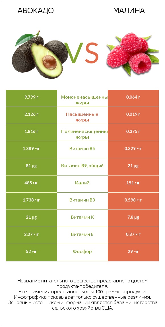 Авокадо vs Малина infographic