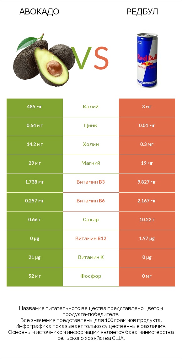 Авокадо vs Редбул  infographic